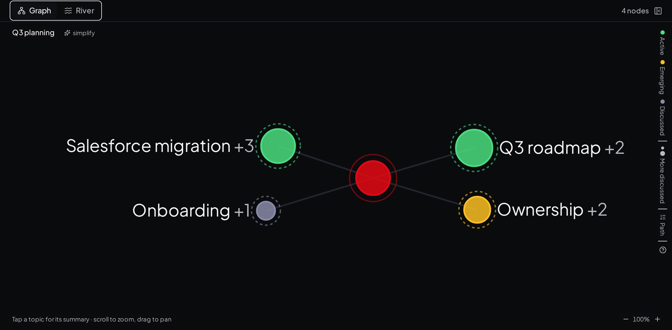 The conversation map: every topic raised, branching from the meeting