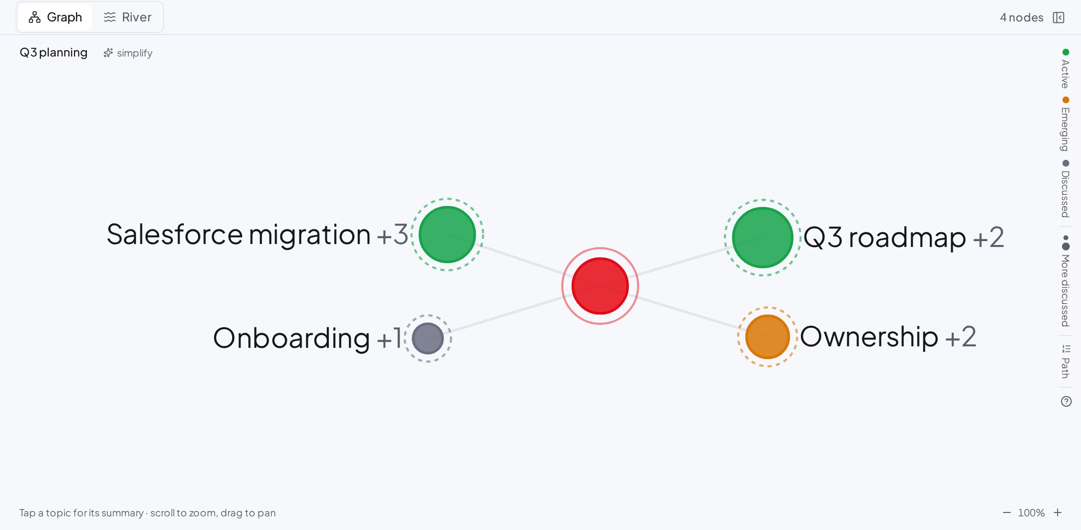 The conversation map: every topic raised, branching from the meeting